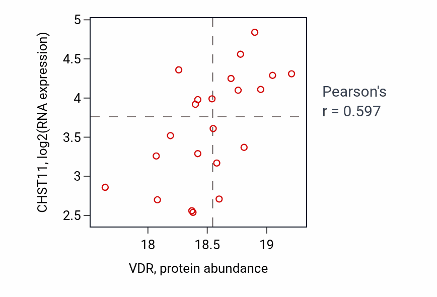 Per-sample scatter of VDR vs CHST11 in OV (Pearson r = 0.60).