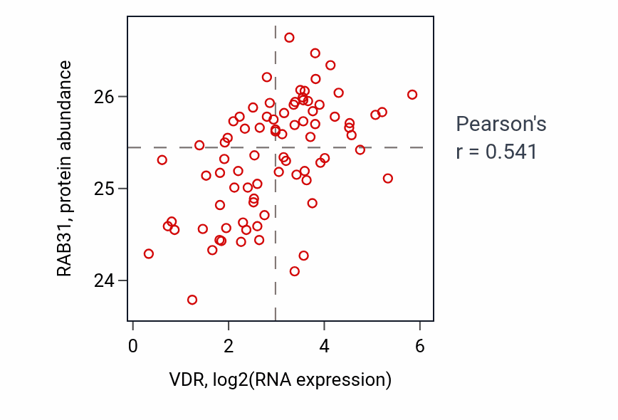Per-sample scatter of VDR vs RAB31 in OV (Pearson r = 0.54).