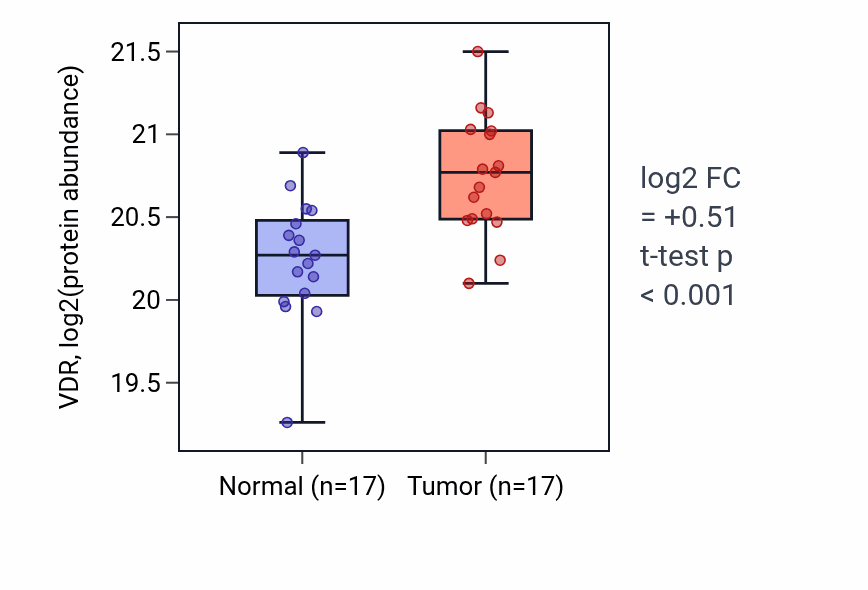 Tumor-vs-normal mass-spec protein box plot for VDR in LUAD.