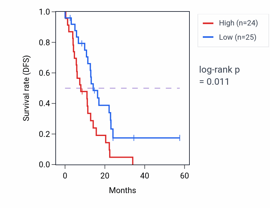 Kaplan&ndash;Meier survival curve for VDR mass-spec protein-high vs -low samples in PDAC.