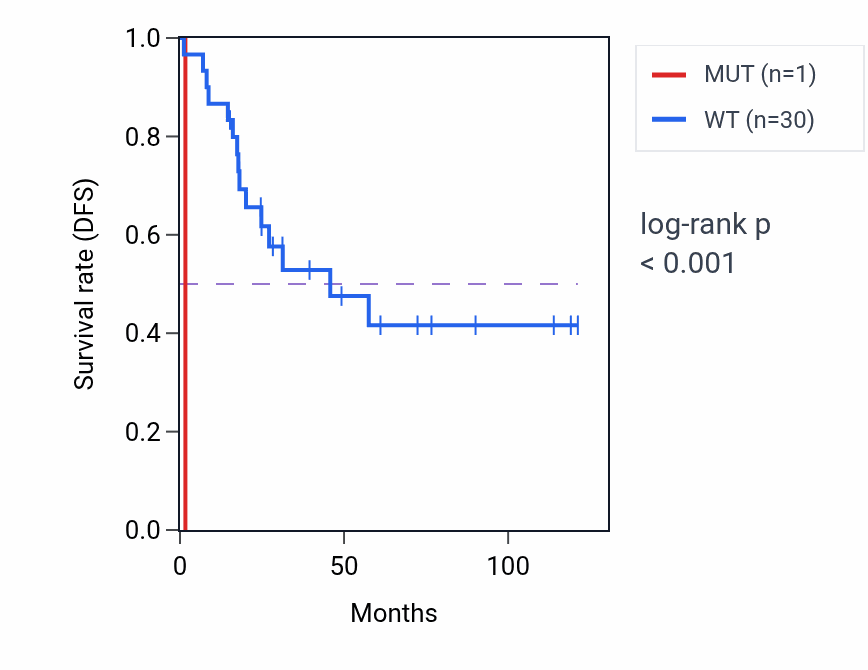 Kaplan&ndash;Meier survival curve for VDR mutant vs wild-type samples in ACC.