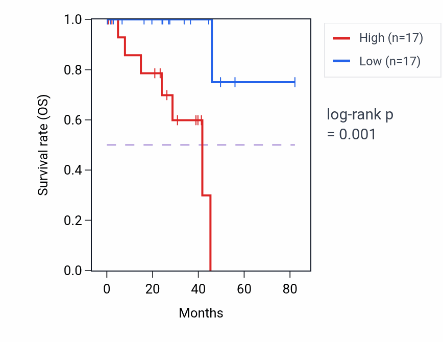 Kaplan&ndash;Meier survival curve for VDR RNA-high vs -low samples in UVM.