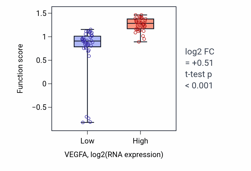 Box plot of Negative regulation of blood-brain barrier permeability in VEGFA-low vs VEGFA-high samples in BLOOD_Lymphoma.