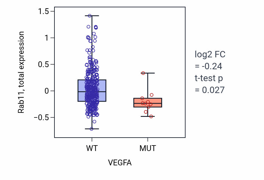 Box plot of Rab11 in VEGFA-low vs VEGFA-high samples in SKCM.