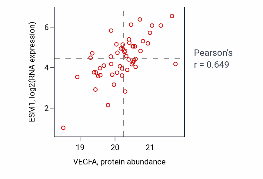 Per-sample scatter of VEGFA vs ESM1 in PDAC (Pearson r = 0.65).