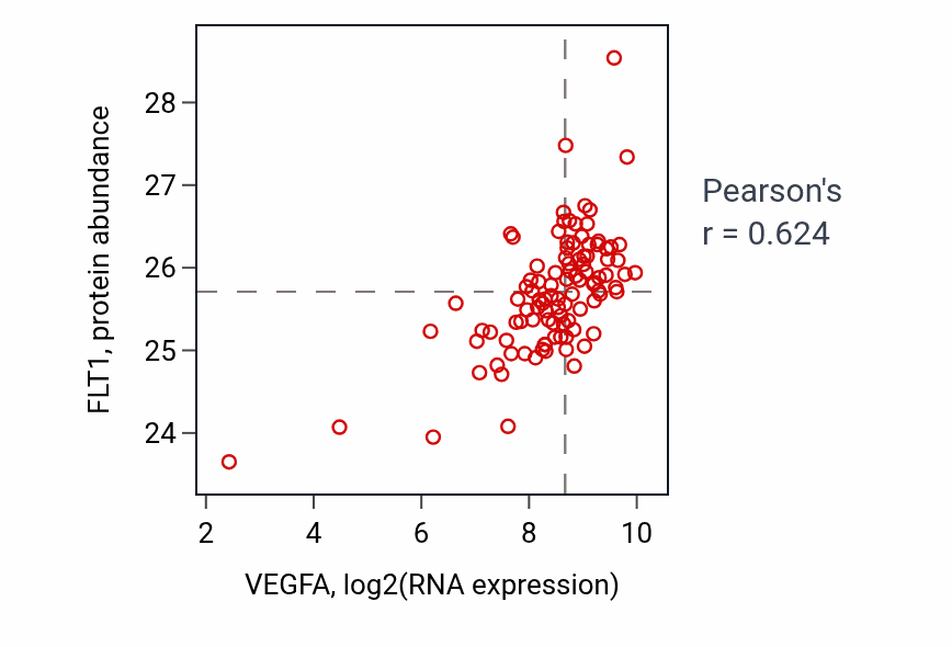 Per-sample scatter of VEGFA vs FLT1 in CCRCC (Pearson r = 0.62).
