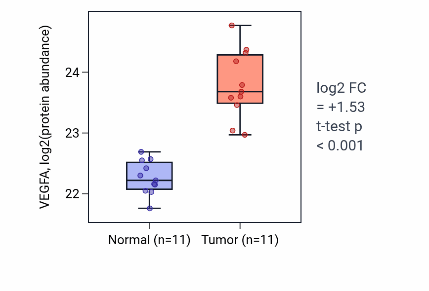 Tumor-vs-normal mass-spec protein box plot for VEGFA in CCRCC.