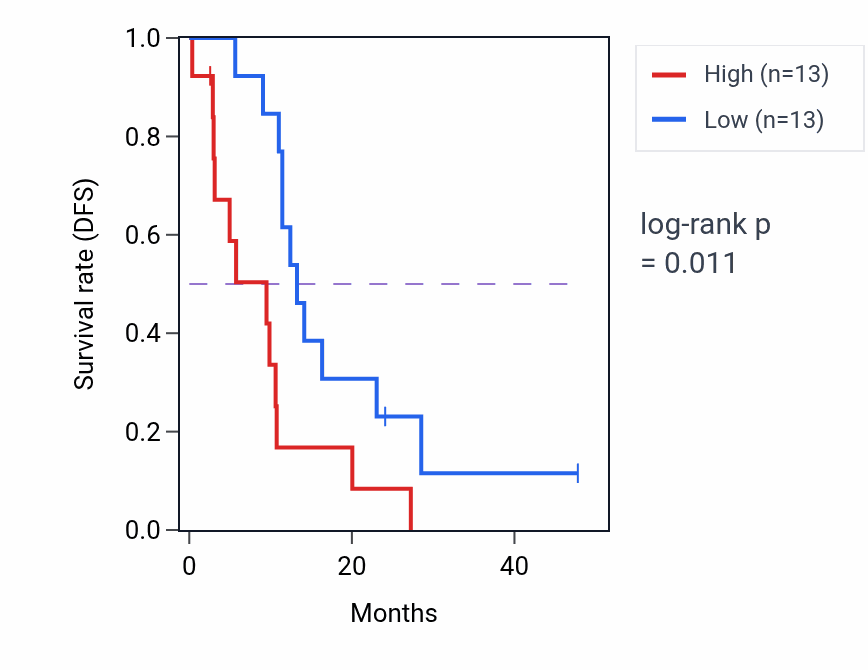 Kaplan&ndash;Meier survival curve for VEGFA mass-spec protein-high vs -low samples in PDAC.