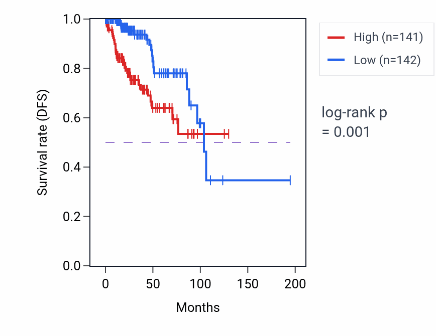Kaplan&ndash;Meier survival curve for VEGFA RNA-high vs -low samples in KIRP.