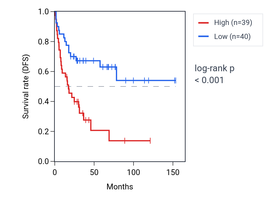 Kaplan&ndash;Meier survival curve for VEGFB RNA expression in ACC: high vs low expression groups.
