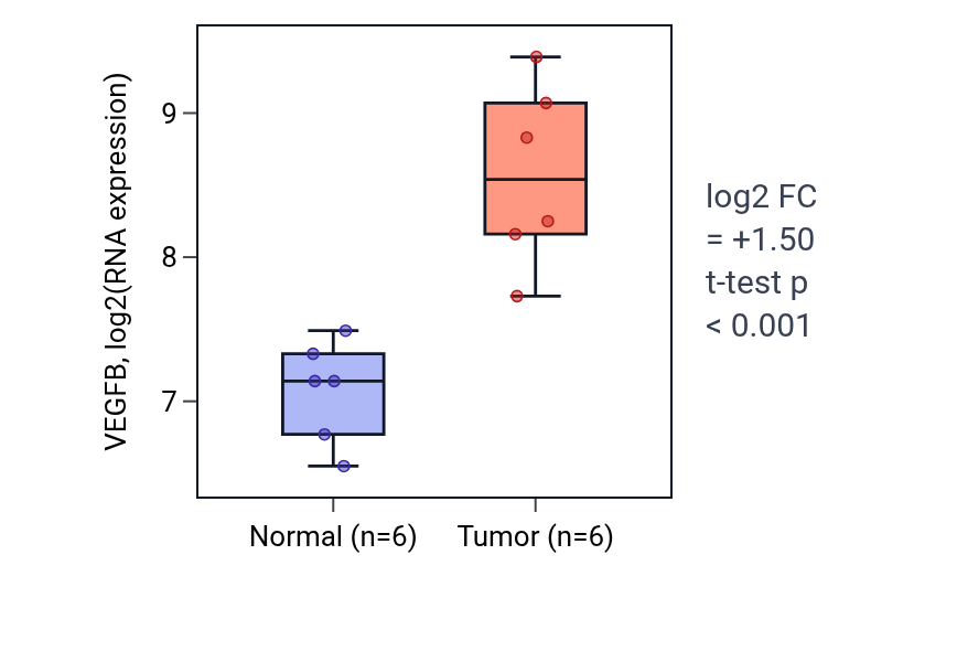 Tumor-vs-normal expression box plot for VEGFB in KIRC.