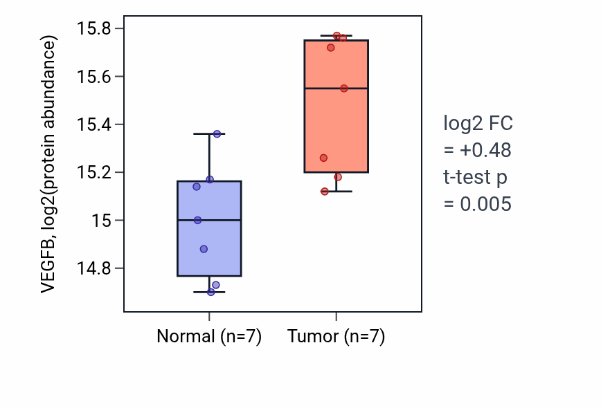 Tumor-vs-normal mass-spec protein box plot for VEGFB in CCRCC.