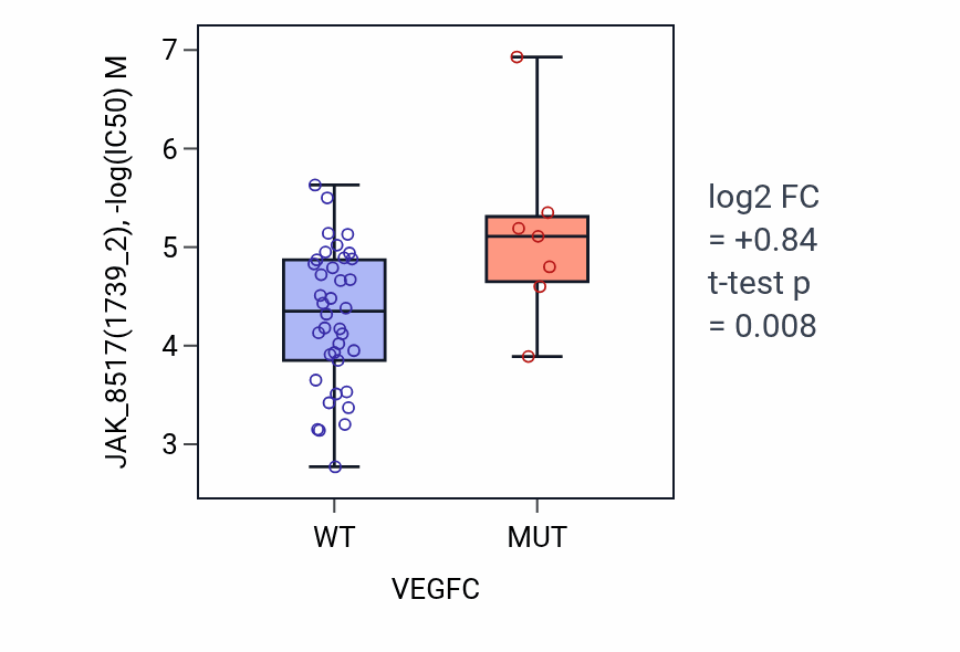 Box plot of JAK_8517 in VEGFC-low vs VEGFC-high samples in LARGE_INTESTINE.