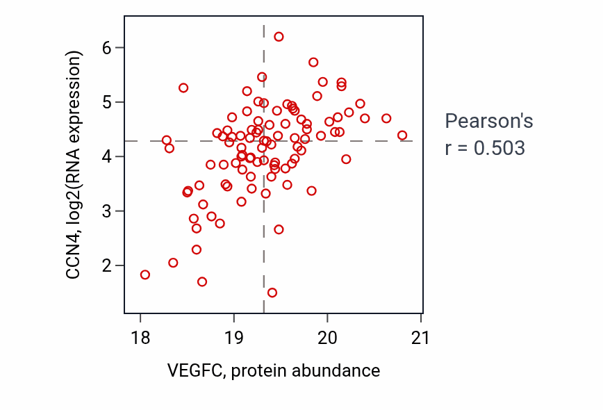 Per-sample scatter of VEGFC vs CCN4 in LUAD (Pearson r = 0.50).
