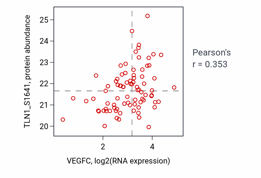Per-sample scatter of VEGFC vs TLN1_S1641 in UCEC (Pearson r = 0.35).