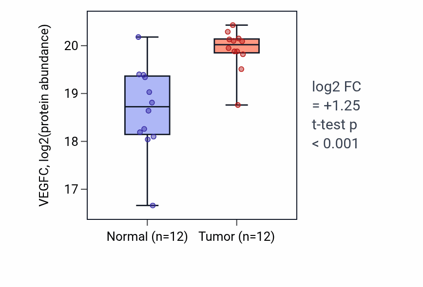 Tumor-vs-normal mass-spec protein box plot for VEGFC in PDAC.