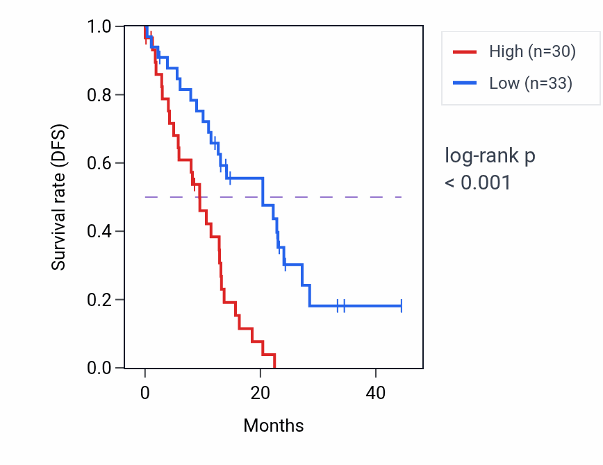 Kaplan&ndash;Meier survival curve for VEGFC mass-spec protein-high vs -low samples in PDAC.