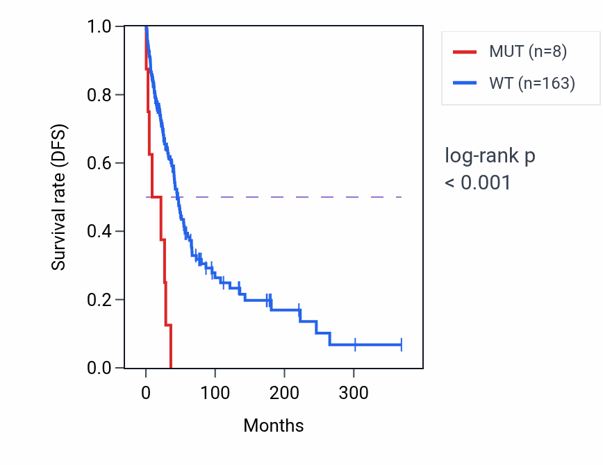Kaplan&ndash;Meier survival curve for VEGFC mutant vs wild-type samples in SKCM.
