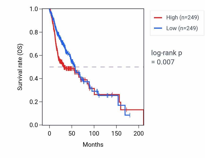 Kaplan&ndash;Meier survival curve for VEGFC RNA-high vs -low samples in HNSC.
