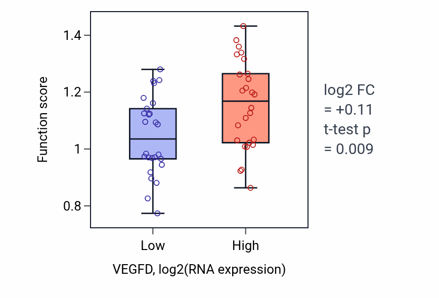 Box plot of Response to thyroxine in VEGFD-low vs VEGFD-high samples in LUNG_SCLC.