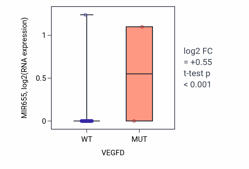 Box plot of MIR655 in VEGFD-low vs VEGFD-high samples in LUAD.