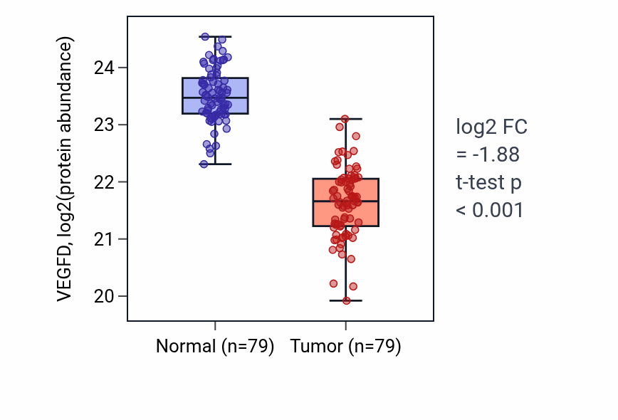 Tumor-vs-normal mass-spec protein box plot for VEGFD in LSCC.