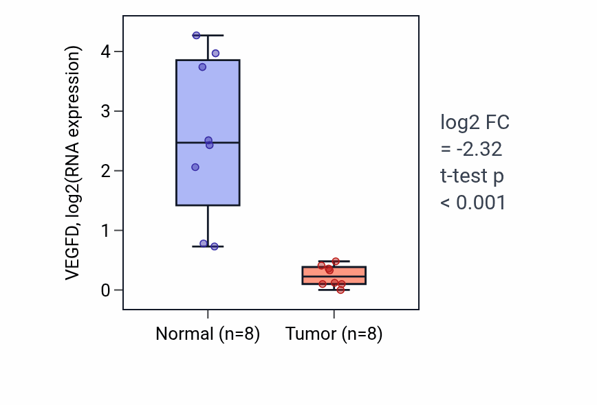 Tumor-vs-normal expression box plot for VEGFD RNA in COAD.