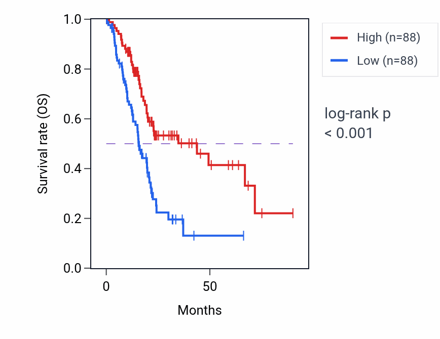 Kaplan&ndash;Meier survival curve for VEGFD RNA-high vs -low samples in PAAD.