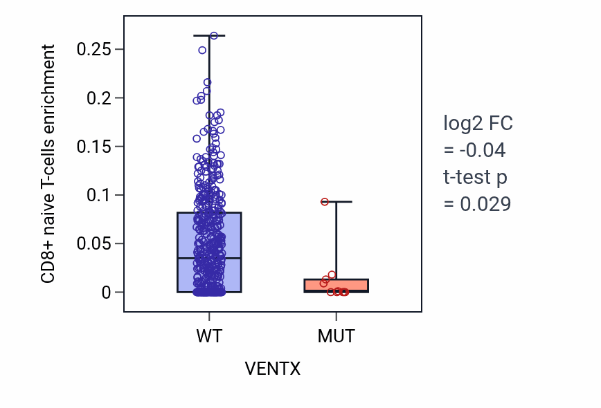 Box plot of CD8+ naive T-cells in VENTX-low vs VENTX-high samples in SKCM.