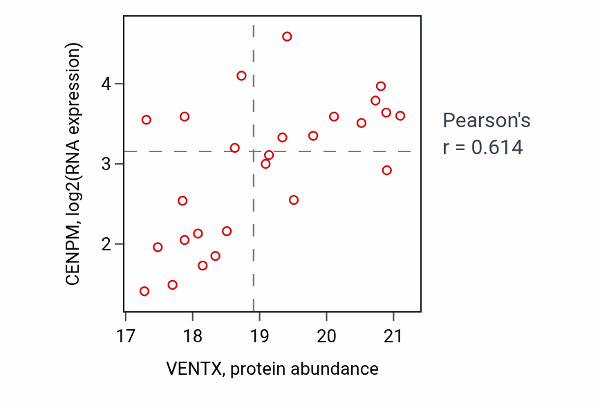 Per-sample scatter of VENTX vs CENPM in LUAD (Pearson r = 0.61).