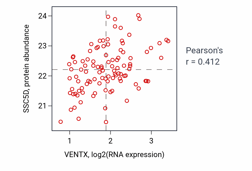 Per-sample scatter of VENTX vs SSC5D in CCRCC (Pearson r = 0.41).