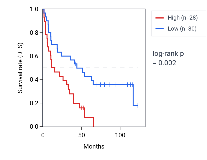 Kaplan&ndash;Meier survival curve for VENTX RNA expression in KIRC: high vs low expression groups.