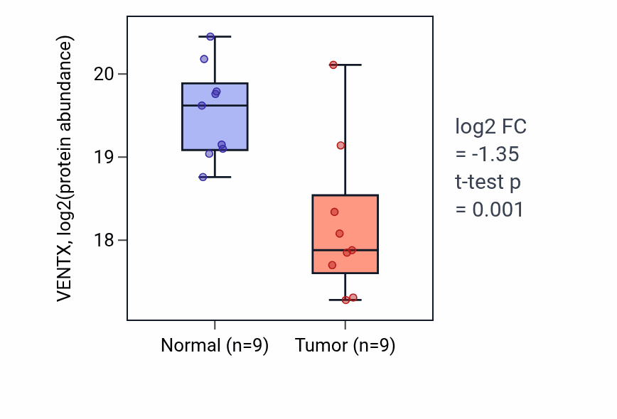 Tumor-vs-normal mass-spec protein box plot for VENTX in LUAD.