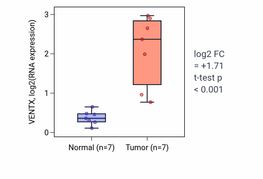 Tumor-vs-normal expression box plot for VENTX RNA in COAD.