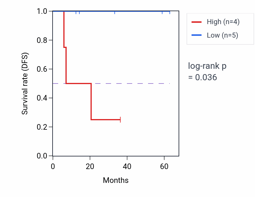 Kaplan&ndash;Meier survival curve for VENTX mass-spec protein-high vs -low samples in LUAD.