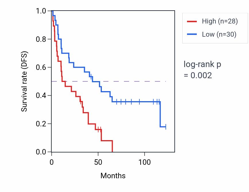 Kaplan&ndash;Meier survival curve for VENTX RNA-high vs -low samples in KIRC.