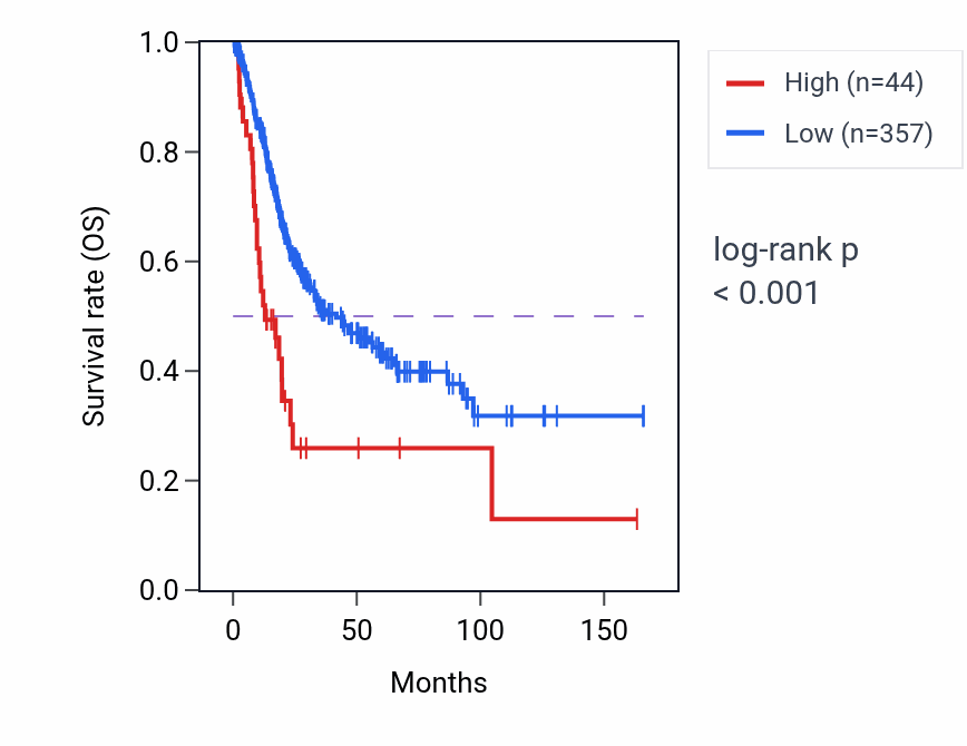 Kaplan&ndash;Meier survival curve for VENTXP1 RNA expression in BLCA: high vs low expression groups.