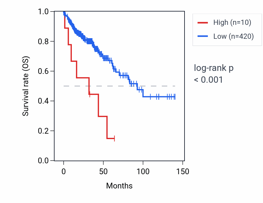 Kaplan&ndash;Meier survival curve for VENTXP2 RNA expression in COAD: high vs low expression groups.