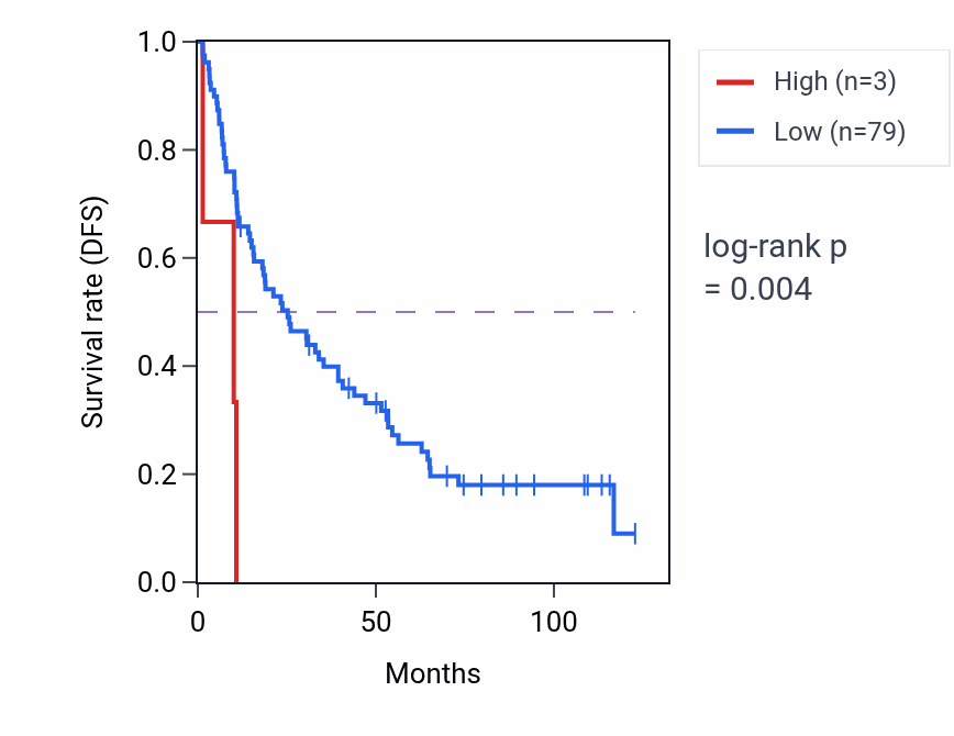 Kaplan&ndash;Meier survival curve for VENTXP3 RNA expression in KIRC: high vs low expression groups.