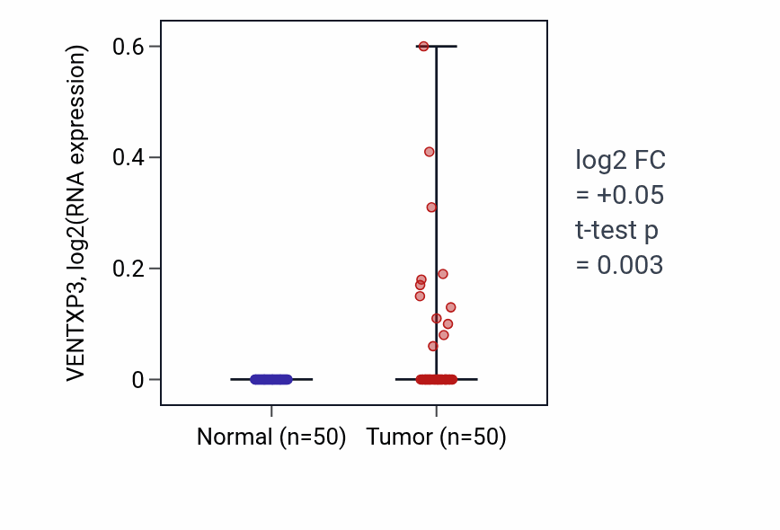 Tumor-vs-normal expression box plot for VENTXP3 in LIHC.