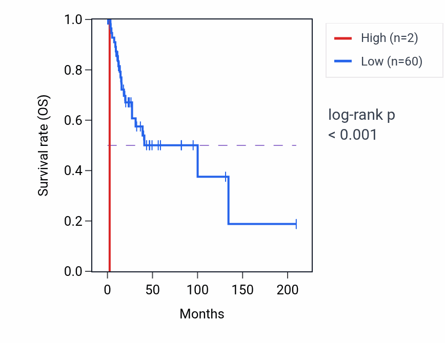 Kaplan&ndash;Meier survival curve for VENTXP4 RNA expression in CESC: high vs low expression groups.