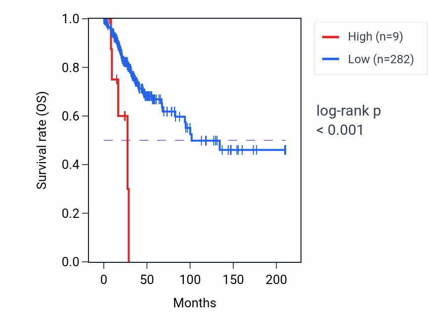 Kaplan&ndash;Meier survival curve for VENTXP5 RNA expression in CESC: high vs low expression groups.