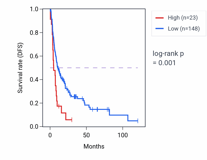 Kaplan&ndash;Meier survival curve for VENTXP6 RNA expression in LIHC: high vs low expression groups.