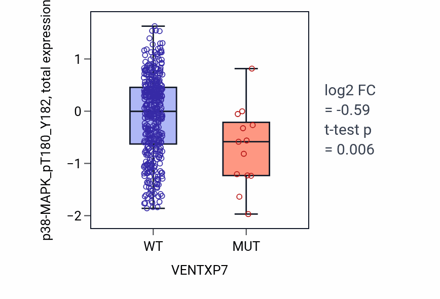 Box plot of p38-MAPK_pT180_Y182 in VENTXP7-low vs VENTXP7-high samples in UCEC.
