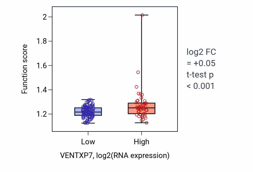 Box plot of Regulation of spindle organization in VENTXP7-low vs VENTXP7-high samples in ESCA.