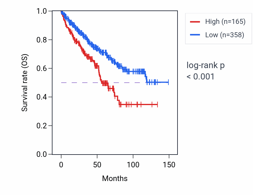 Kaplan&ndash;Meier survival curve for VENTXP7 RNA-high vs -low samples in KIRC.