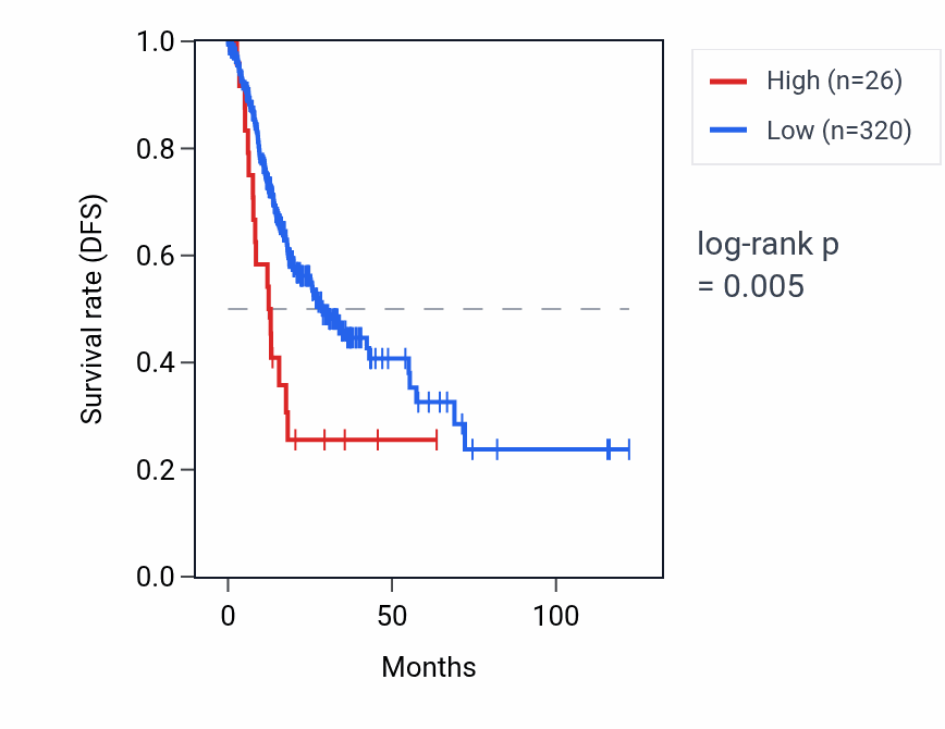 Kaplan&ndash;Meier survival curve for VENTXP8 RNA expression in STAD: high vs low expression groups.