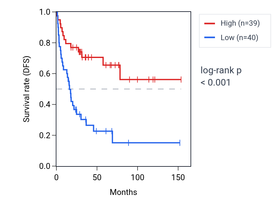 Kaplan&ndash;Meier survival curve for VEPH1 RNA expression in ACC: high vs low expression groups.