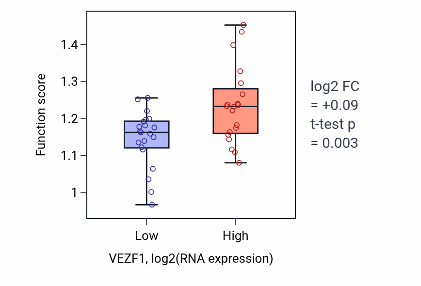 Box plot of Regulation of mitotic cytokinetic process in VEZF1-low vs VEZF1-high samples in STOMACH.