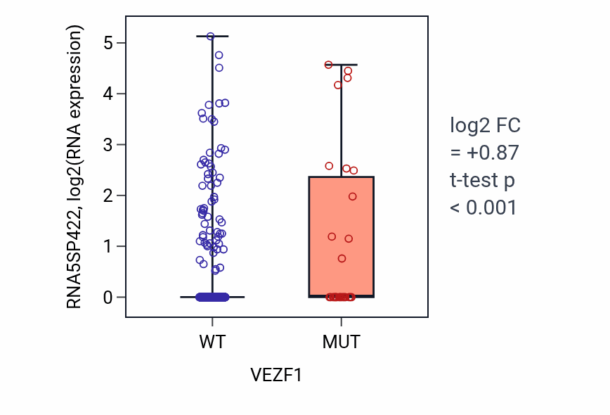 Box plot of RNA5SP422 in VEZF1-low vs VEZF1-high samples in UCEC.